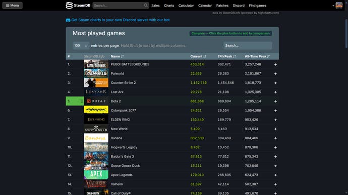 image-213 SteamDB chart showing how popular Banana has become