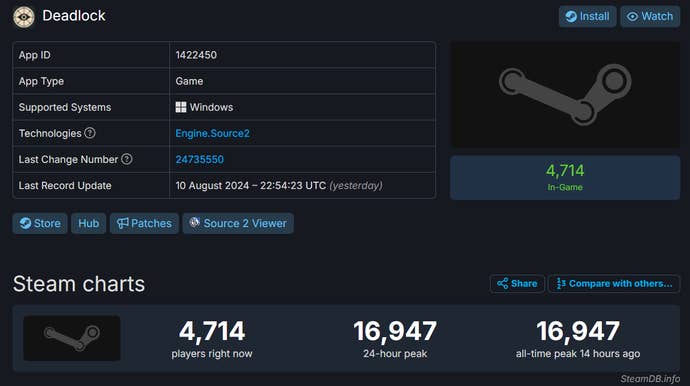 image-231 Deadlock's SteamDB page showing a concurrent player peak of over 16,000.