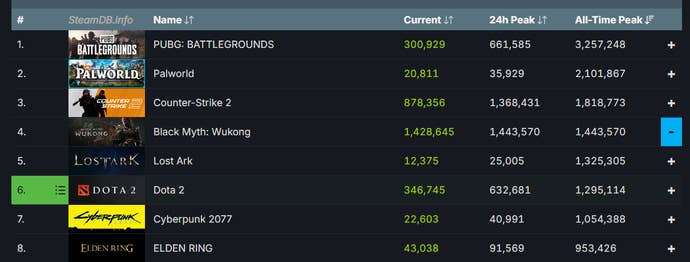 image-253 Black Myth: Wukong player numbers on Steam
