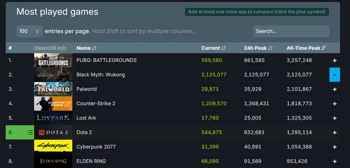 image-254 Black Myth: Wukong surpasses two million concurrent players on Steam.